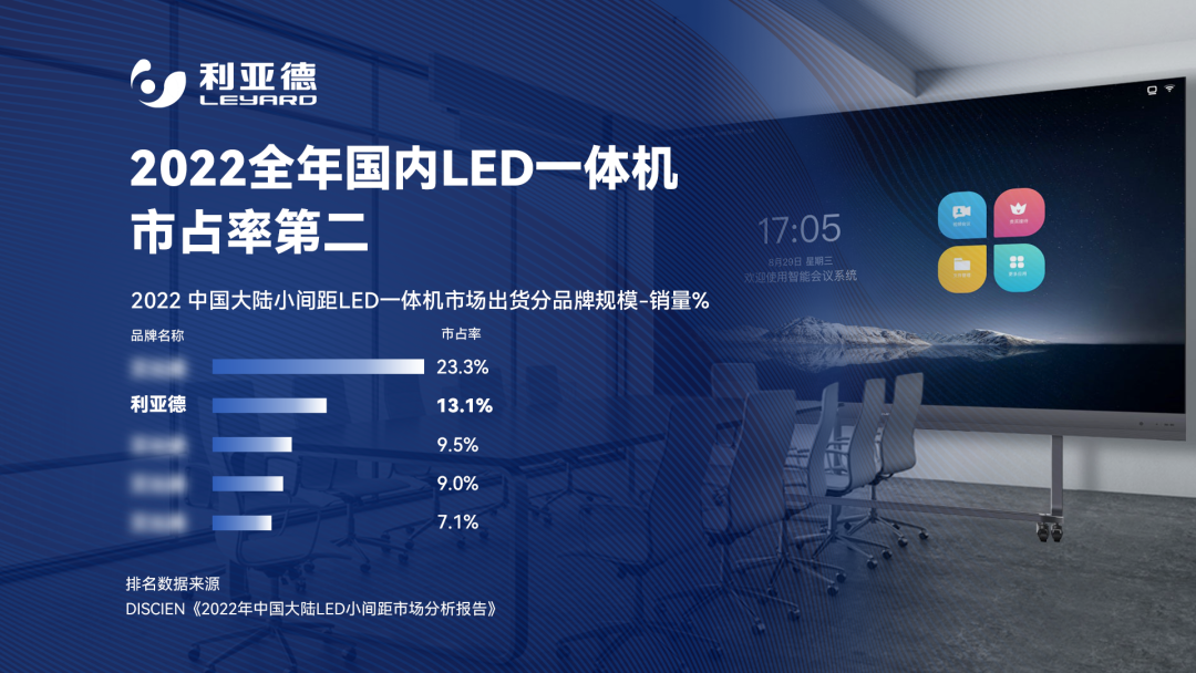 2022 LED一体机市占率发布 ng28.com行业领先